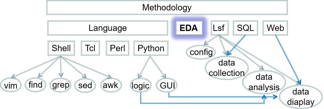 IC-CAD Methodology 知识图谱