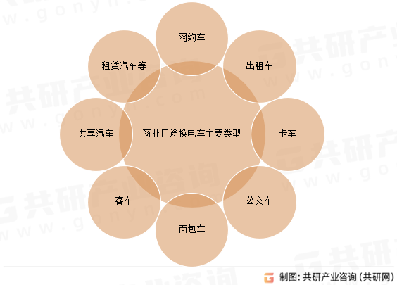 商业用途换电车主要类型