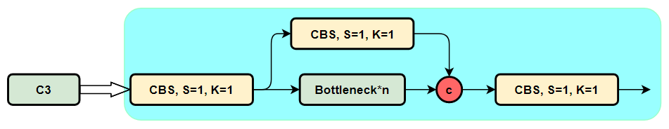 C3