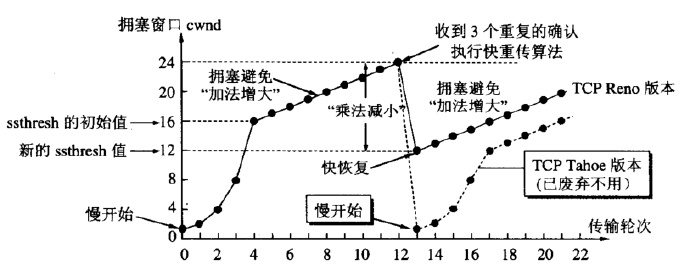 TCP协议拥塞控制算法（Reno、HSTCP、BIC、Vegas、Westwood）