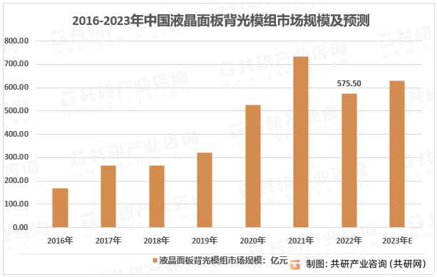 2023年中国背光模组产业链、竞争格局及行业市场规模分析[图]