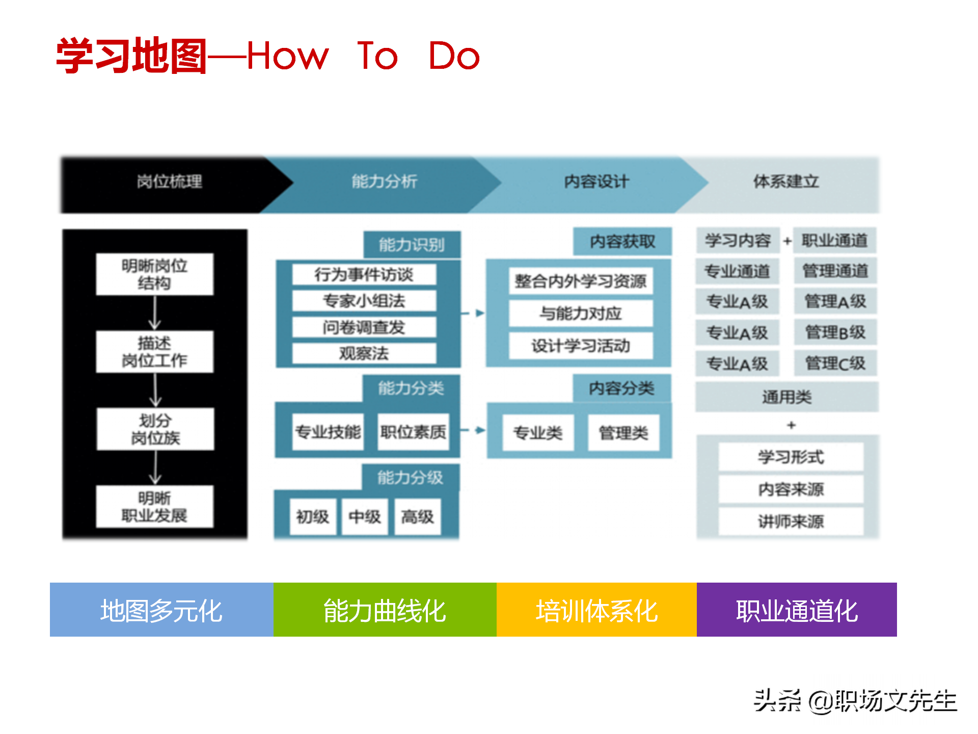 打造专业人才发展链条：基于任职资格的专业人才发展与认证体系