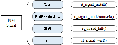 [嵌入式系统-58]：RT-Thread-内核：线程间通信，邮箱mailbox、消息队列MsgQueue、信号Signal