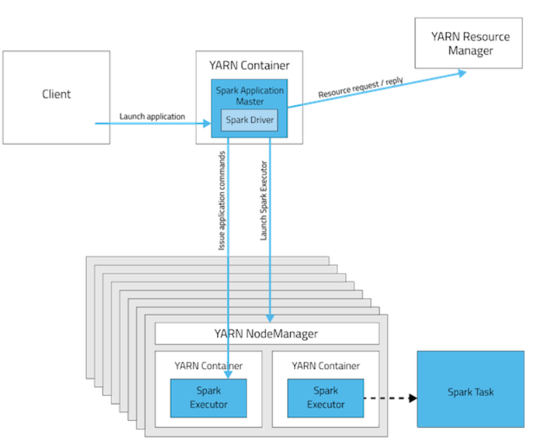 spark cluster 运行模式