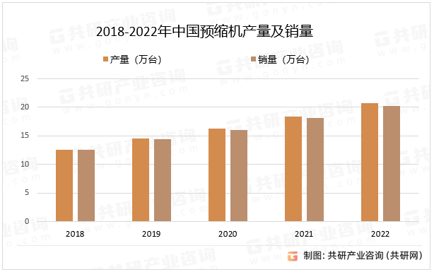 2018-2022年中国预缩机产量及销量