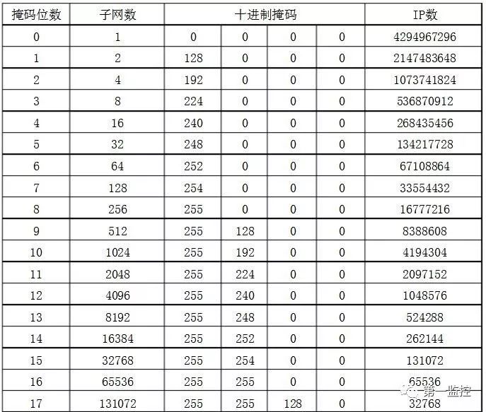 知道两个ip地址求子网掩码（已知ip地址和子网掩码如何求子网地址） 知道两个ip地点
求子网掩码（已知ip地点
和子网掩码怎样
求子网地点
） 新闻资讯