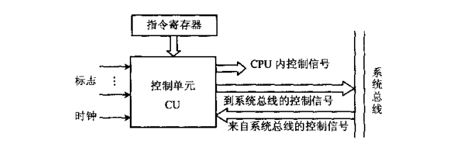 计算机组成原理|第十章(笔记)