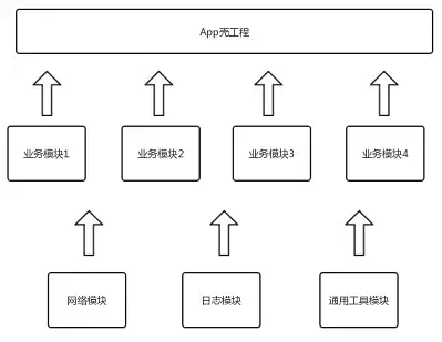 组件化