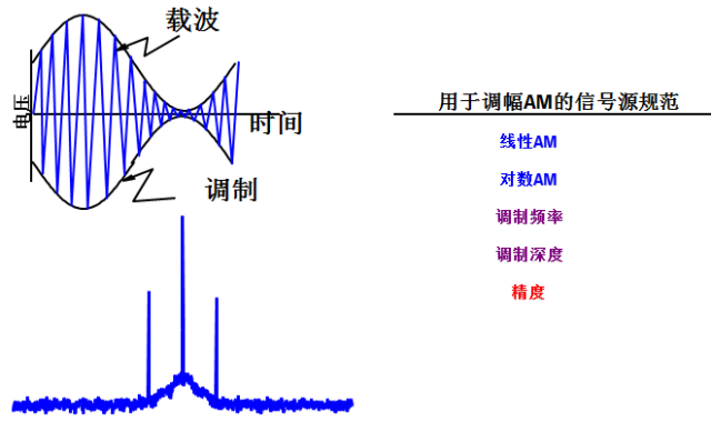 图16 幅度调制am调频fm信号需以下参数:1.载波频率2.调制信号频率3.