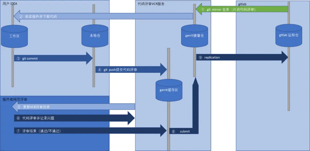 vivo 互联网自研代码评审 VCR 落地实践_Gitlab_05