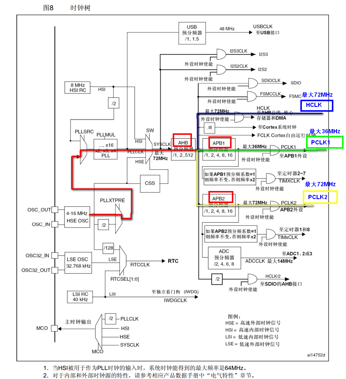 STM32中五个时钟源：HSI、HSE、LSI、LSE、PLL