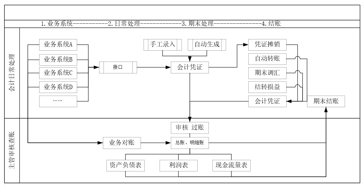 实践案例 | 业财一体的枢纽——智能核算的实践方案_异构