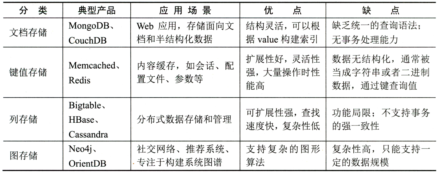 非关系型数据库NOSQL