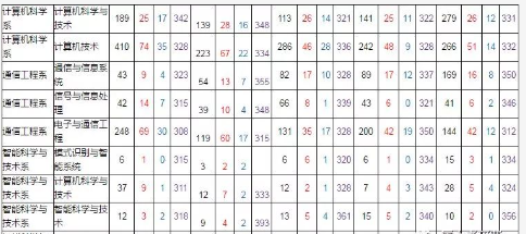 厦门大学计算机科学与技术学院考研分数线,2020年厦门大学计算机科学与技术考研经验分享...
