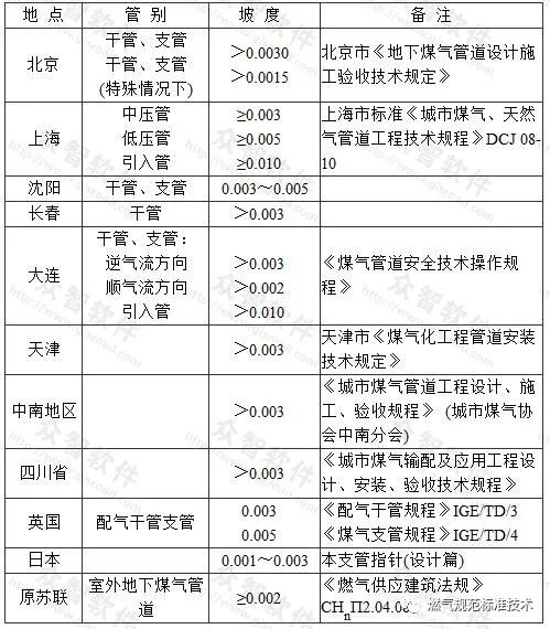 decode 大于比较 小于_6 燃气输配系统6.3 压力不大于1.6Mpa的室外燃气管道城镇燃气设计规范 GB500282006（2020修订版）...