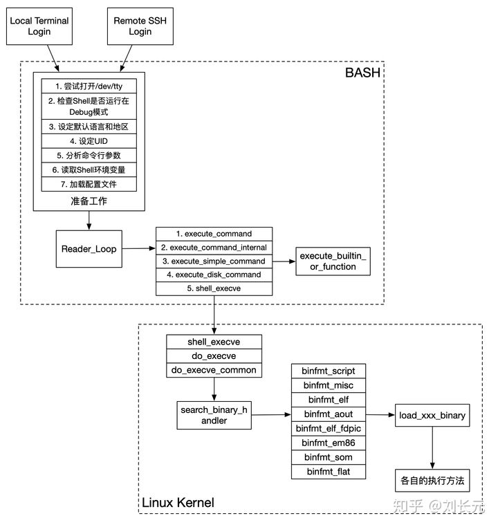 在shell或bash执行一个bin文件或者脚本的流程 痒痒挠963的博客 Csdn博客 Bin脚本