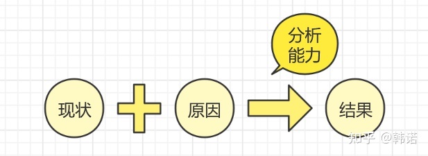 如何快速分析一个问题？_将分析结果与一些富有创造性的思维结合起来就是-CSDN博客