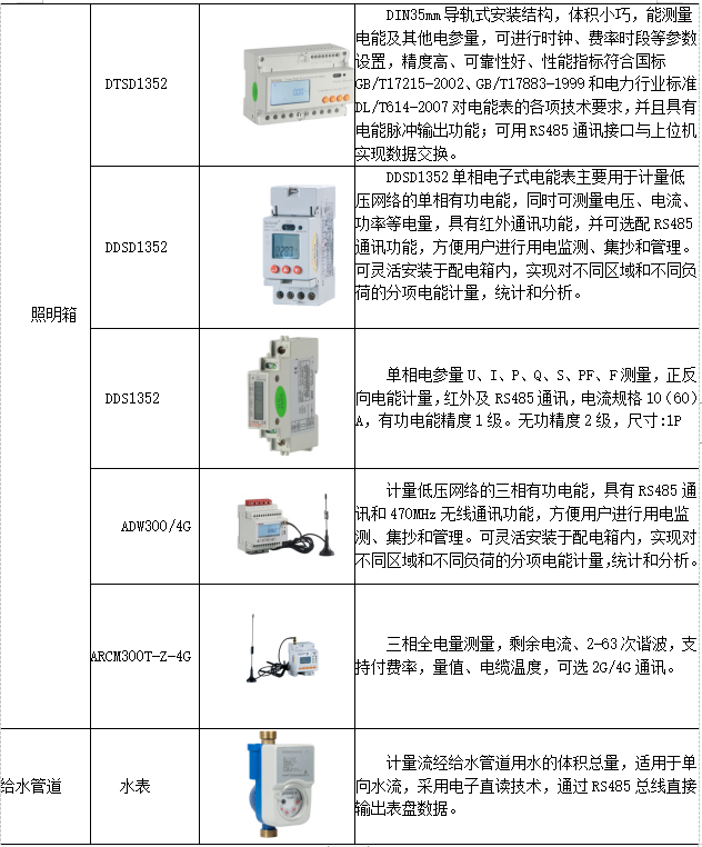 高校能耗及节能管理方案