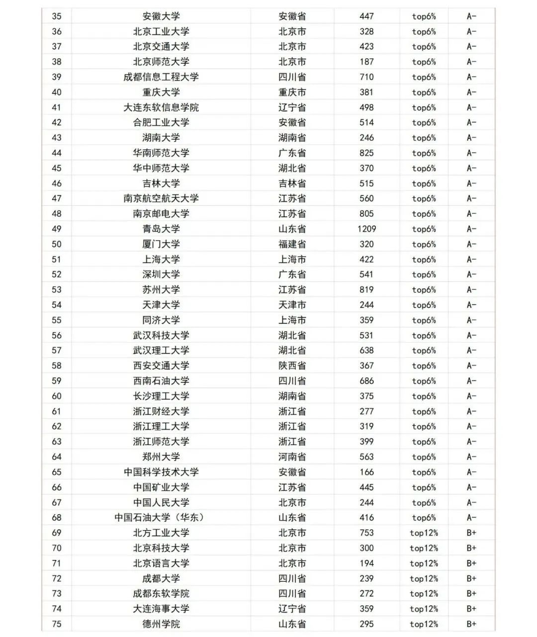 2012年学科评估高校排名 软件工程 参评高校个数_机械2012学科评估排名_2012年学科评估