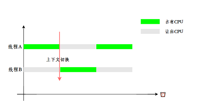 上下文切换时机