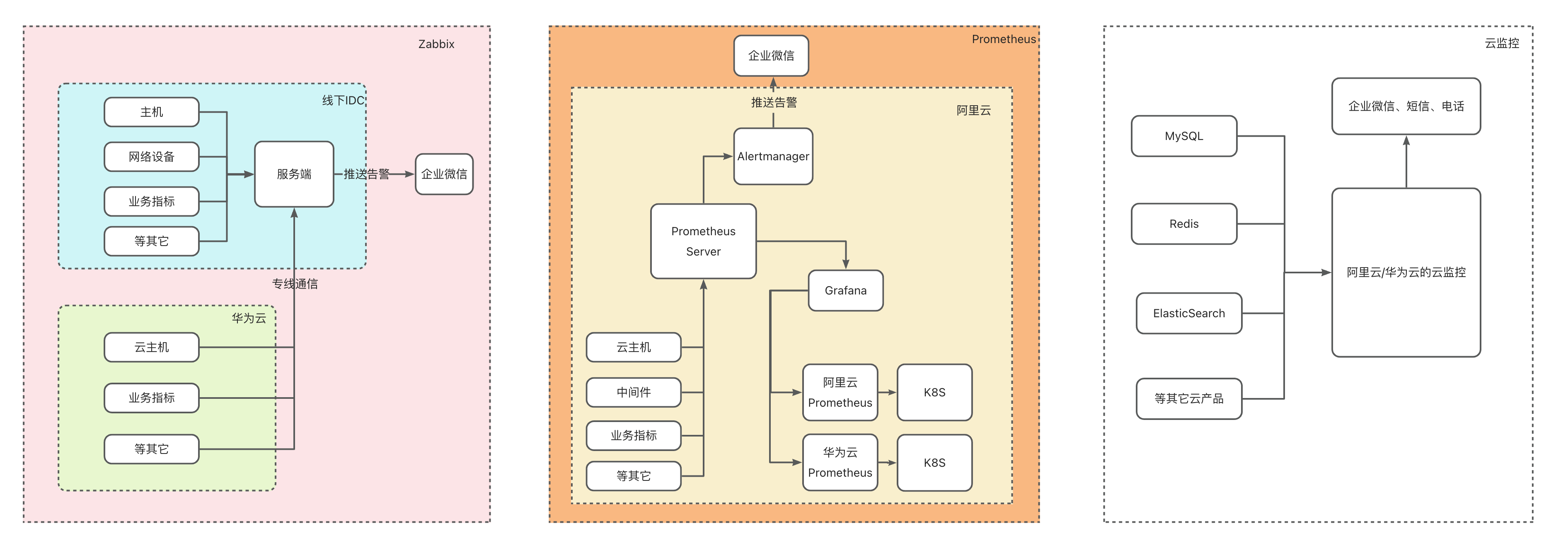 监控系统1.0架构图