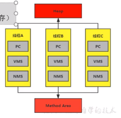 JVM运行时数据区划分