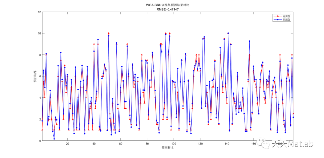 【GRU回归预测】基于鲸鱼算法优化门控循环单元WOA-GRU神经网络实现多输入单输出回归预测附matlab代码