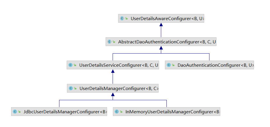 6.深入理解SecurityConfigurer