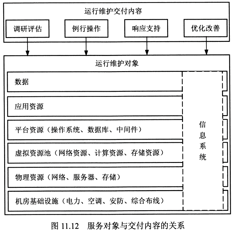 图11.12 服务对象与交付内容的关系