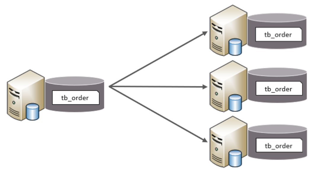 【Mysql】分库分表