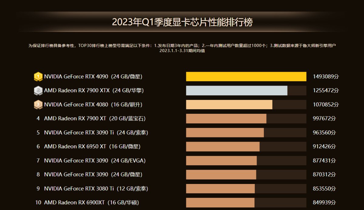 鲁大师2023年Q1季报公布，手机和电脑黑马频出，谁能将成为季度最佳