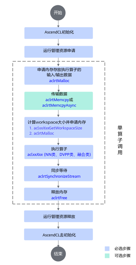 如何调用Ascend C算子