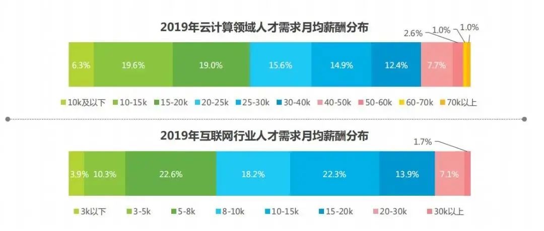 后疫情时代，云计算人才太紧缺了