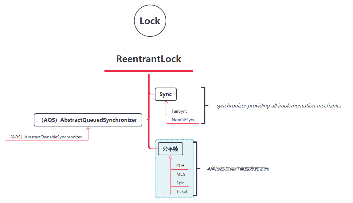 圖 16-1 ReentrantLock 鎖知識鏈條