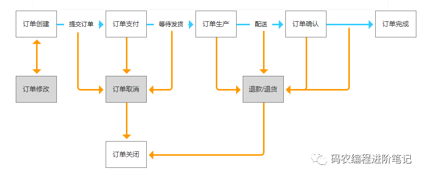 京东面试官：给我说说你简历上的订单系统是如何设计的？尽量详细点~