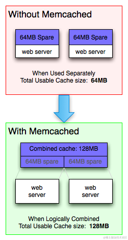 统一观测丨使用 Prometheus <span style='color:red;'>监控</span> Memcached <span style='color:red;'>最佳</span><span style='color:red;'>实践</span>