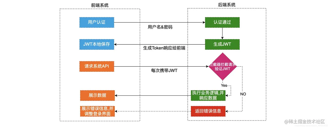 gtoken替换jwt实现sso登录