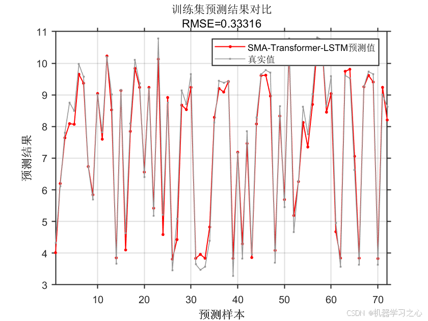 机器学习之心一区级 | Matlab实现SMA-Transformer-LSTM多变量回归预测（黏菌算法优化）_LSTM