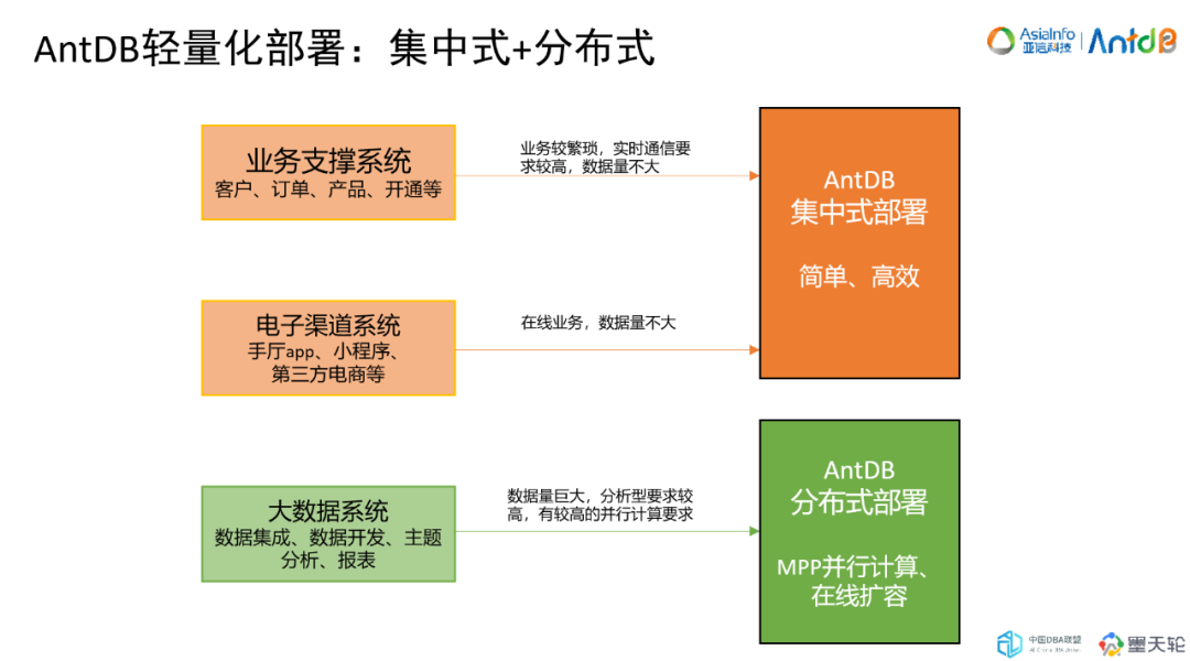 亚信科技AntDB数据库荣膺第十二届数据技术嘉年华（DTC 2023）“最具潜力数据库”大奖