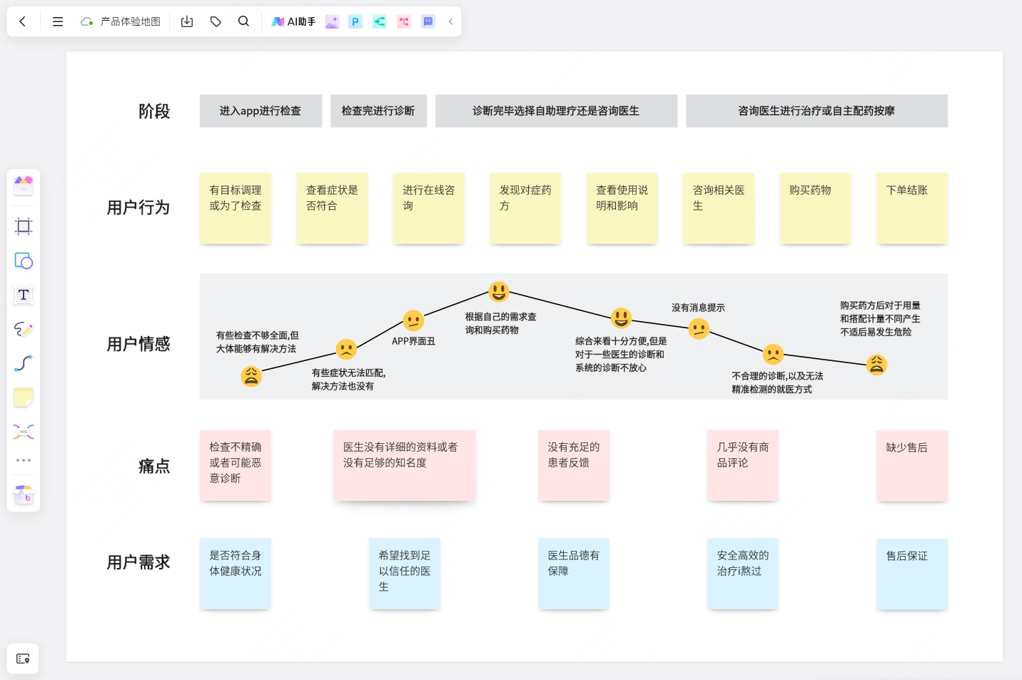 产品体验地图-来自boardmix模板社区