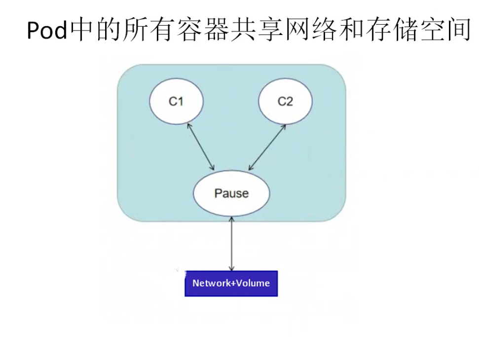 Asset Pod k8s的pod资源管理与配置使用凭证的harbor仓库_共享harbor凭证-CSDN博客