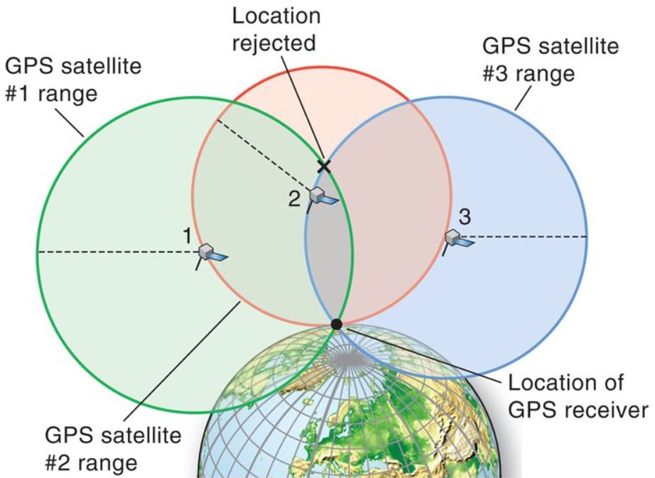 gps在无人驾驶中的定位作用与不足