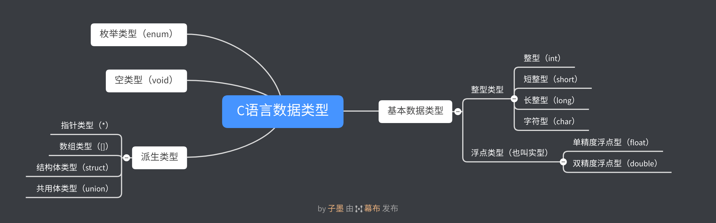 C语言数据类型示意图