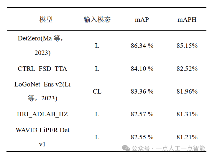 表5 Waymo数据集上领先的3D目标检测算法