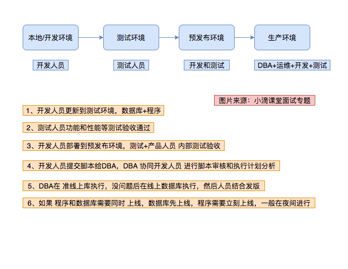 上线流程