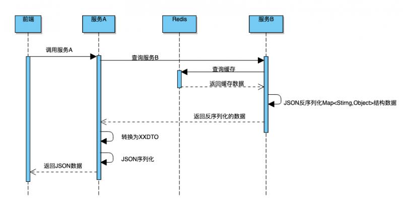 Java学习之序列化