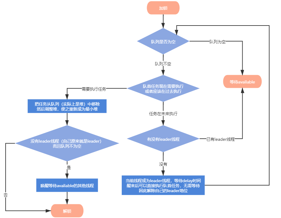 DelayQueue.take流程图