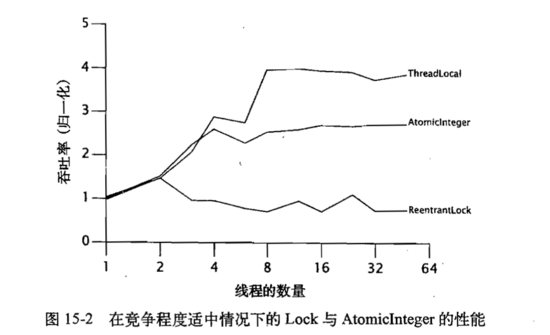 Java锁与非阻塞算法的性能比较与分析+原子变量类的应用