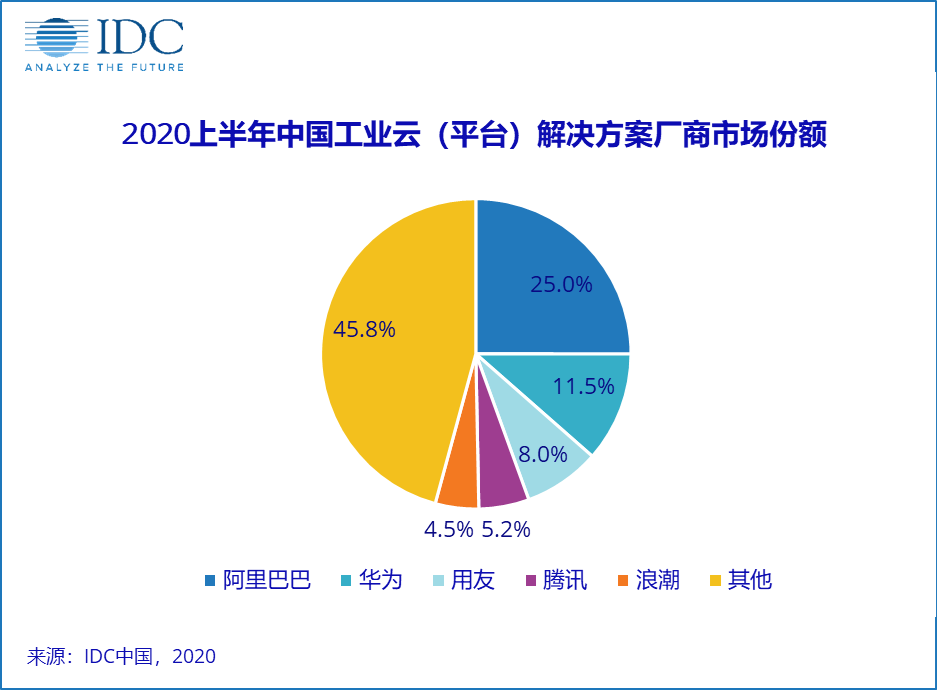 2020上半年中国工业云(平台)解决方案厂商市场份额