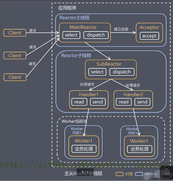 e5e290c1f934bf96dc0918a34f35fc78 - netty通信